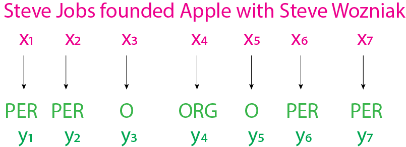 Demystifying Named Entity Recognition Part I